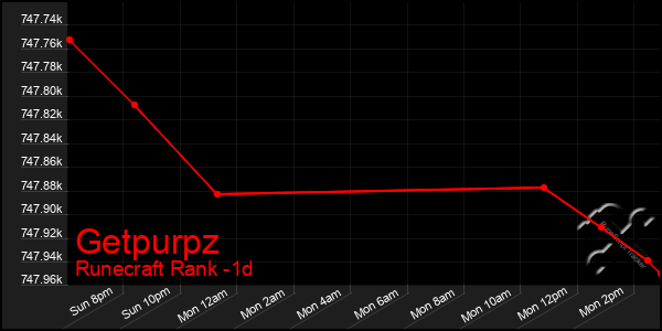 Last 24 Hours Graph of Getpurpz