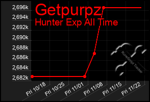 Total Graph of Getpurpz