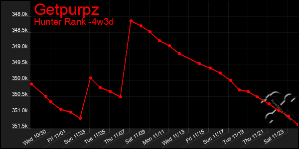 Last 31 Days Graph of Getpurpz