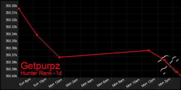 Last 24 Hours Graph of Getpurpz