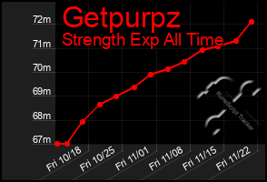 Total Graph of Getpurpz