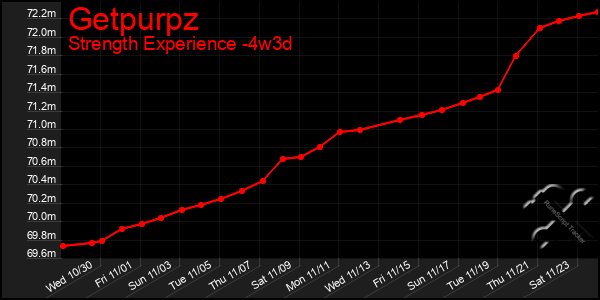 Last 31 Days Graph of Getpurpz