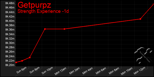 Last 24 Hours Graph of Getpurpz