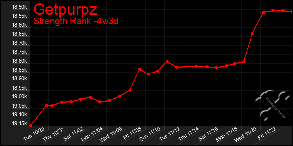 Last 31 Days Graph of Getpurpz