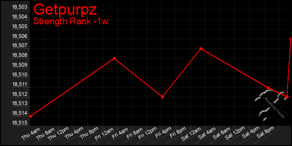 Last 7 Days Graph of Getpurpz