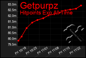 Total Graph of Getpurpz