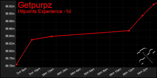 Last 24 Hours Graph of Getpurpz