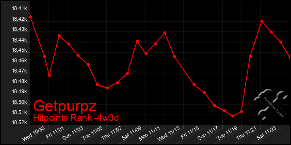 Last 31 Days Graph of Getpurpz