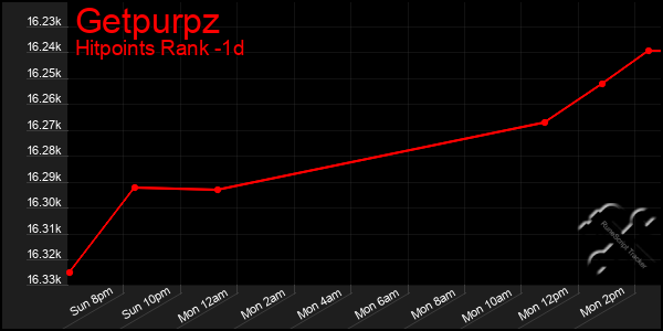 Last 24 Hours Graph of Getpurpz