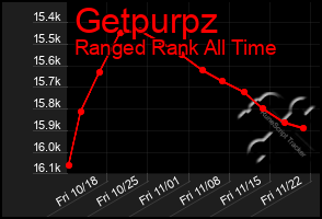 Total Graph of Getpurpz