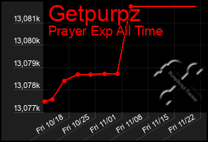 Total Graph of Getpurpz