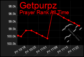 Total Graph of Getpurpz