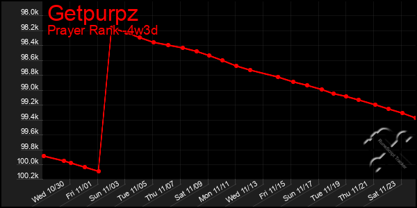 Last 31 Days Graph of Getpurpz