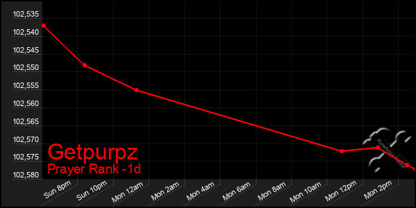 Last 24 Hours Graph of Getpurpz