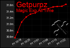 Total Graph of Getpurpz