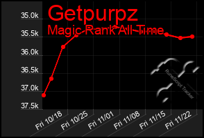 Total Graph of Getpurpz