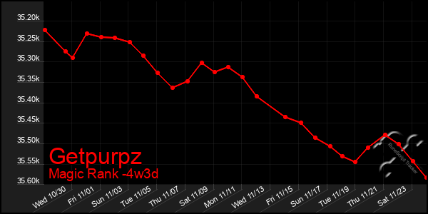 Last 31 Days Graph of Getpurpz