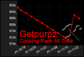 Total Graph of Getpurpz