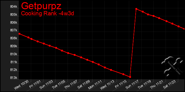 Last 31 Days Graph of Getpurpz