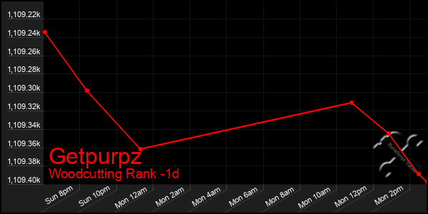 Last 24 Hours Graph of Getpurpz