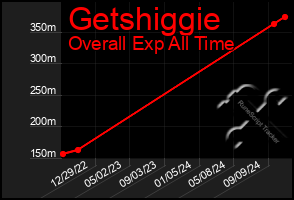 Total Graph of Getshiggie