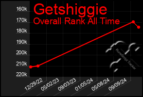 Total Graph of Getshiggie