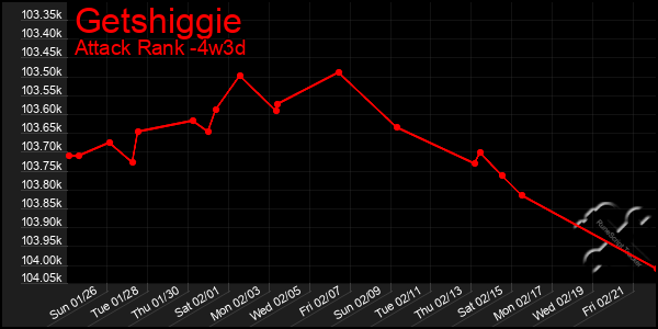 Last 31 Days Graph of Getshiggie