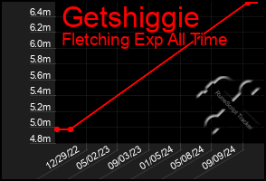 Total Graph of Getshiggie