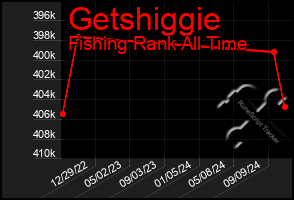 Total Graph of Getshiggie