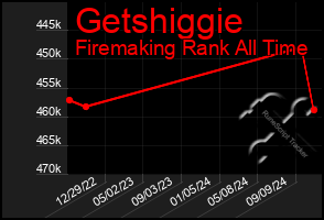 Total Graph of Getshiggie