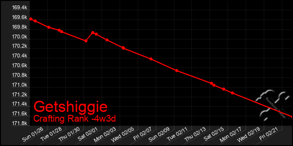 Last 31 Days Graph of Getshiggie