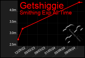 Total Graph of Getshiggie