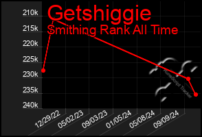 Total Graph of Getshiggie