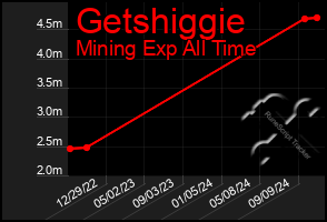 Total Graph of Getshiggie