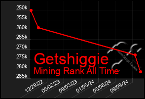 Total Graph of Getshiggie