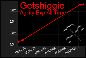 Total Graph of Getshiggie