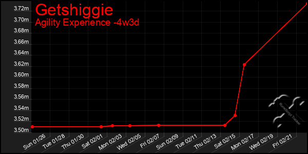 Last 31 Days Graph of Getshiggie