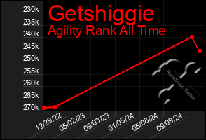 Total Graph of Getshiggie