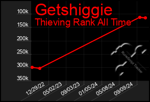 Total Graph of Getshiggie