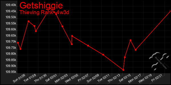 Last 31 Days Graph of Getshiggie