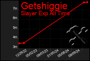 Total Graph of Getshiggie