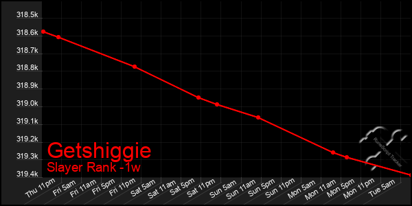 Last 7 Days Graph of Getshiggie