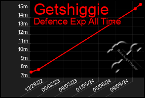 Total Graph of Getshiggie