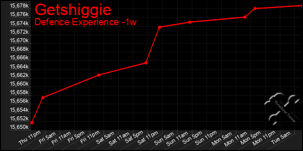 Last 7 Days Graph of Getshiggie