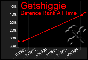 Total Graph of Getshiggie