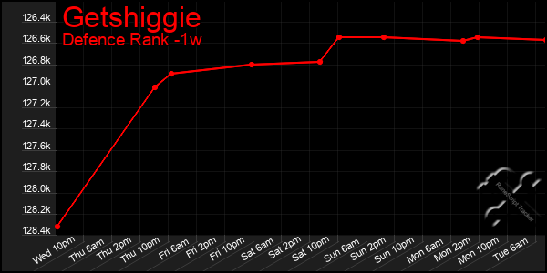 Last 7 Days Graph of Getshiggie