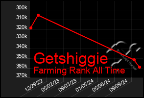 Total Graph of Getshiggie