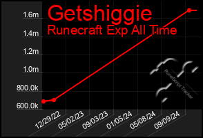 Total Graph of Getshiggie