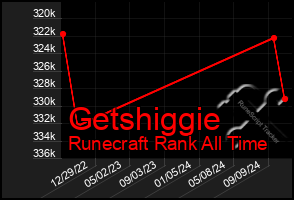 Total Graph of Getshiggie