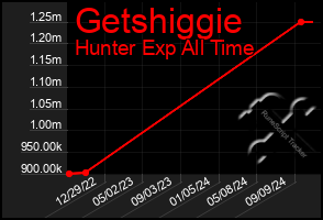 Total Graph of Getshiggie